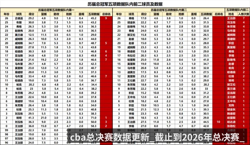 cba总决赛数据更新_截止到2026年总决赛_